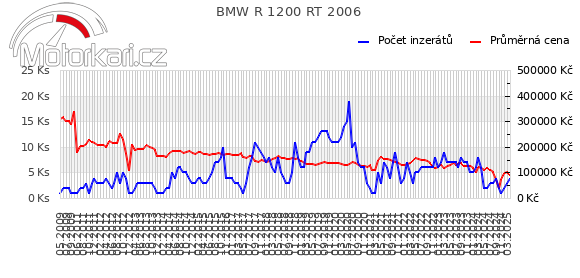 BMW R 1200 RT 2006