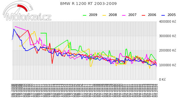 BMW R 1200 RT 2003-2009