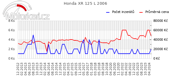 Honda XR 125 L 2006