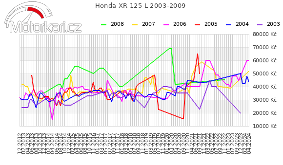Honda XR 125 L 2003-2009