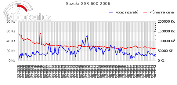 Suzuki GSR 600 2006
