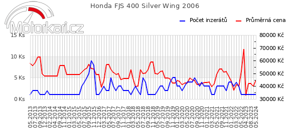 Honda FJS 400 Silver Wing 2006