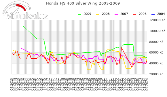 Honda FJS 400 Silver Wing 2003-2009