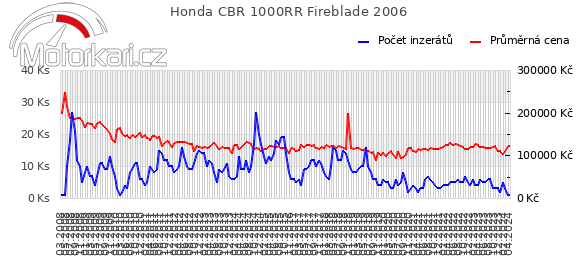 Honda CBR 1000RR Fireblade 2006