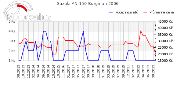 Suzuki AN 150 Burgman 2006