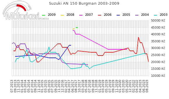 Suzuki AN 150 Burgman 2003-2009