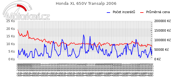 Honda XL 650V Transalp 2006