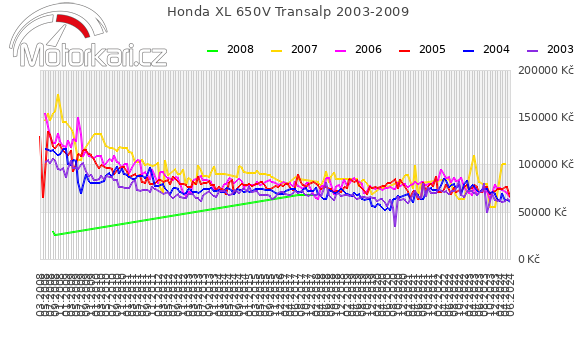 Honda XL 650V Transalp 2003-2009