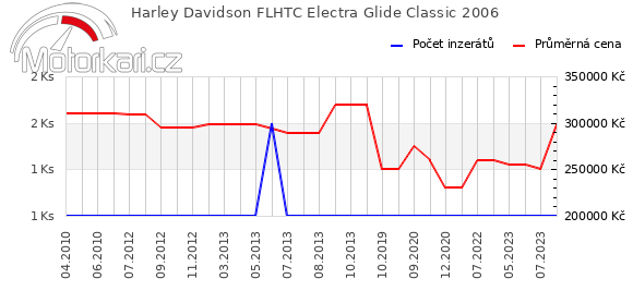 Harley Davidson FLHTC Electra Glide Classic 2006