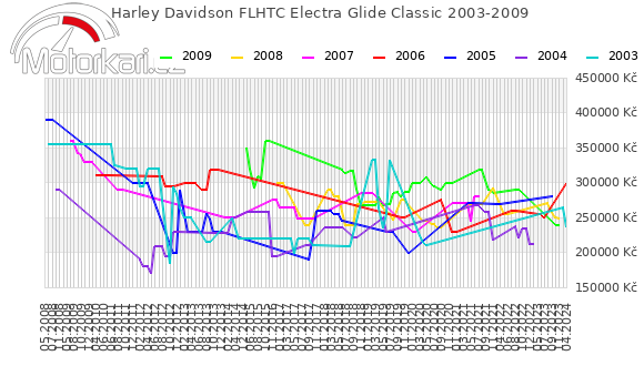 Harley Davidson FLHTC Electra Glide Classic 2003-2009