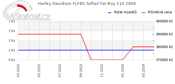 Harley Davidson FLFBS Softail Fat Boy 114 2006