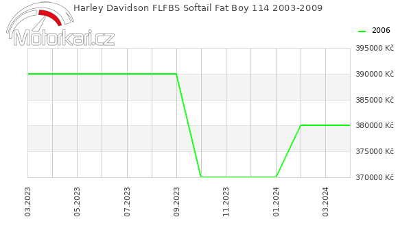 Harley Davidson FLFBS Softail Fat Boy 114 2003-2009