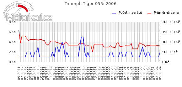 Triumph Tiger 955i 2006