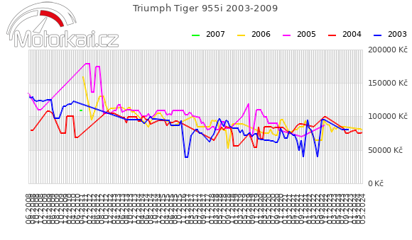 Triumph Tiger 955i 2003-2009