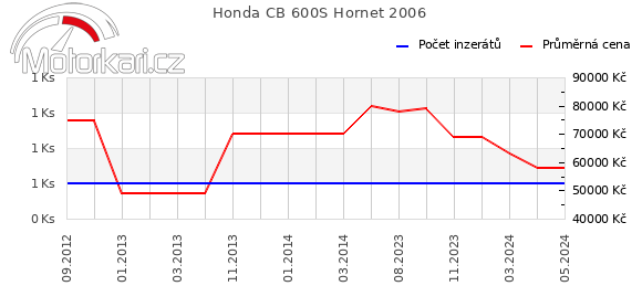 Honda CB 600S Hornet 2006