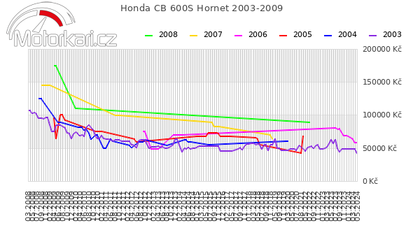 Honda CB 600S Hornet 2003-2009
