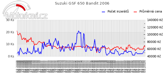 Suzuki GSF 650 Bandit 2006