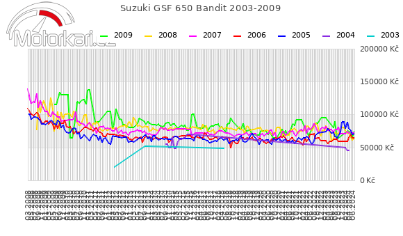 Suzuki GSF 650 Bandit 2003-2009