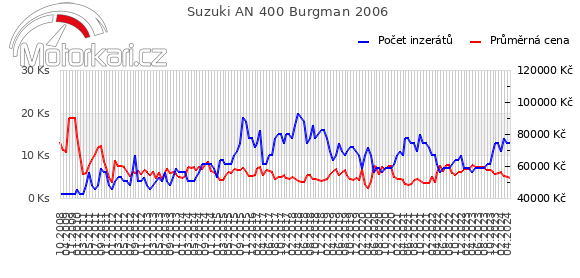 Suzuki AN 400 Burgman 2006