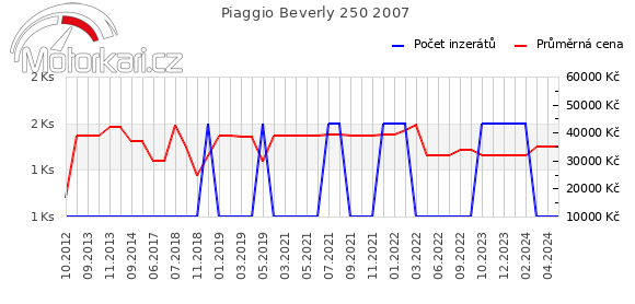 Piaggio Beverly 250 2007