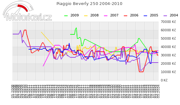 Piaggio Beverly 250 2004-2010