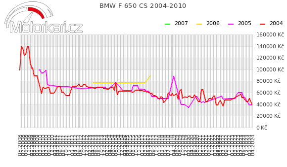 BMW F 650 CS 2004-2010