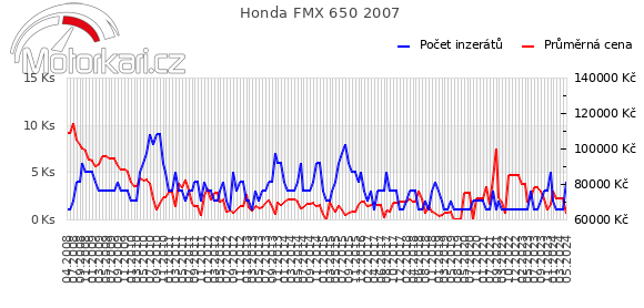Honda FMX 650 2007
