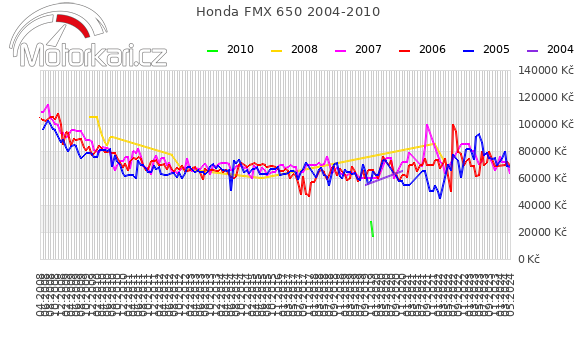 Honda FMX 650 2004-2010