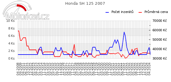 Honda SH 125 2007