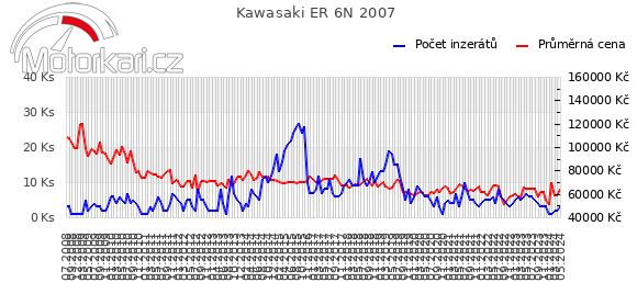 Kawasaki ER 6N 2007