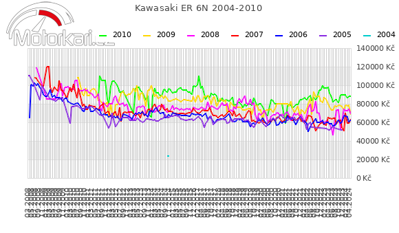 Kawasaki ER 6N 2004-2010