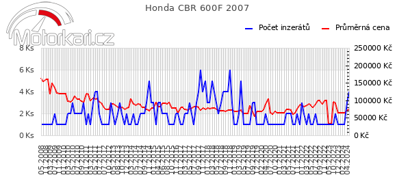 Honda CBR 600F 2007