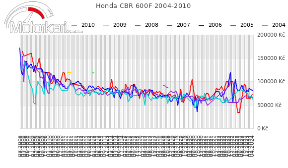 Honda CBR 600F 2004-2010