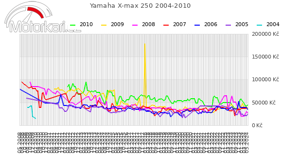Yamaha X-max 250 2004-2010