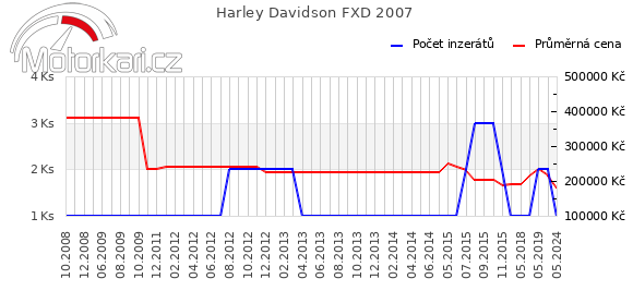 Harley Davidson FXD 2007