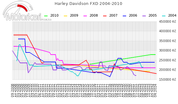 Harley Davidson FXD 2004-2010