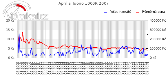 Aprilia Tuono 1000R 2007