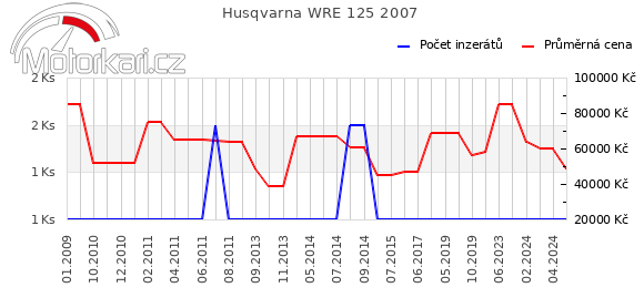 Husqvarna WRE 125 2007