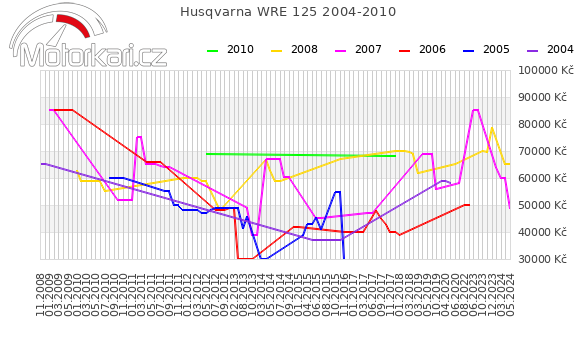 Husqvarna WRE 125 2004-2010