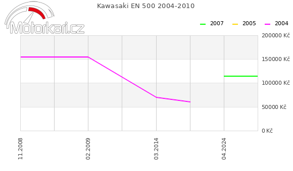 Kawasaki EN 500 2004-2010