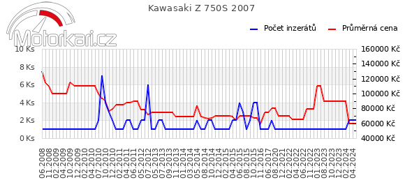 Kawasaki Z 750S 2007
