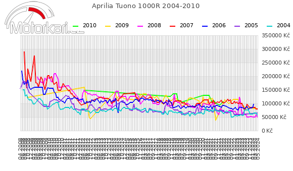 Aprilia Tuono 1000R 2004-2010