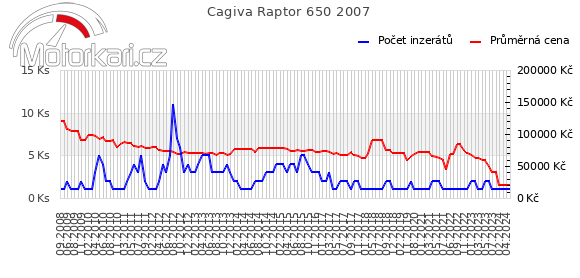 Cagiva Raptor 650 2007