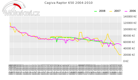 Cagiva Raptor 650 2004-2010