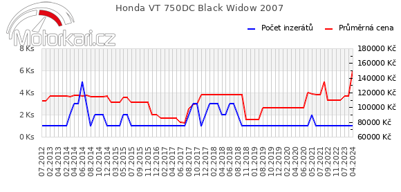 Honda VT 750DC Black Widow 2007