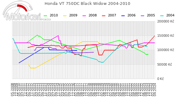 Honda VT 750DC Black Widow 2004-2010