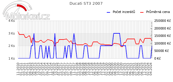 Ducati ST3 2007