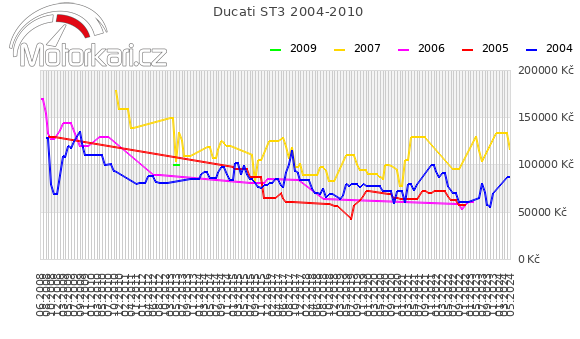 Ducati ST3 2004-2010