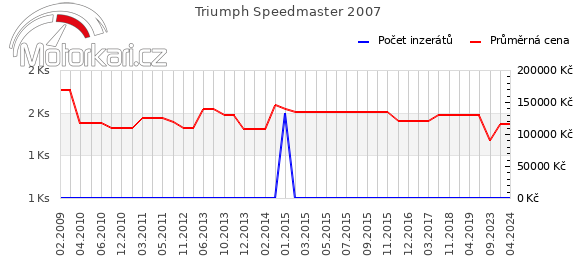 Triumph Speedmaster 2007