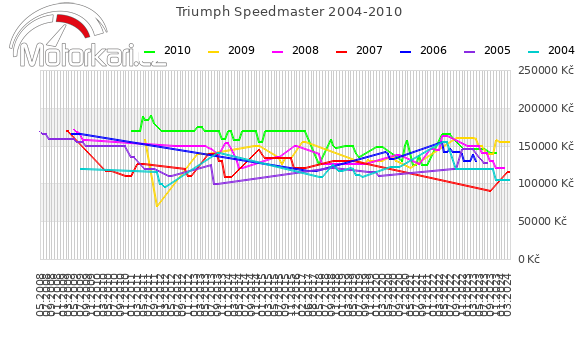 Triumph Speedmaster 2004-2010